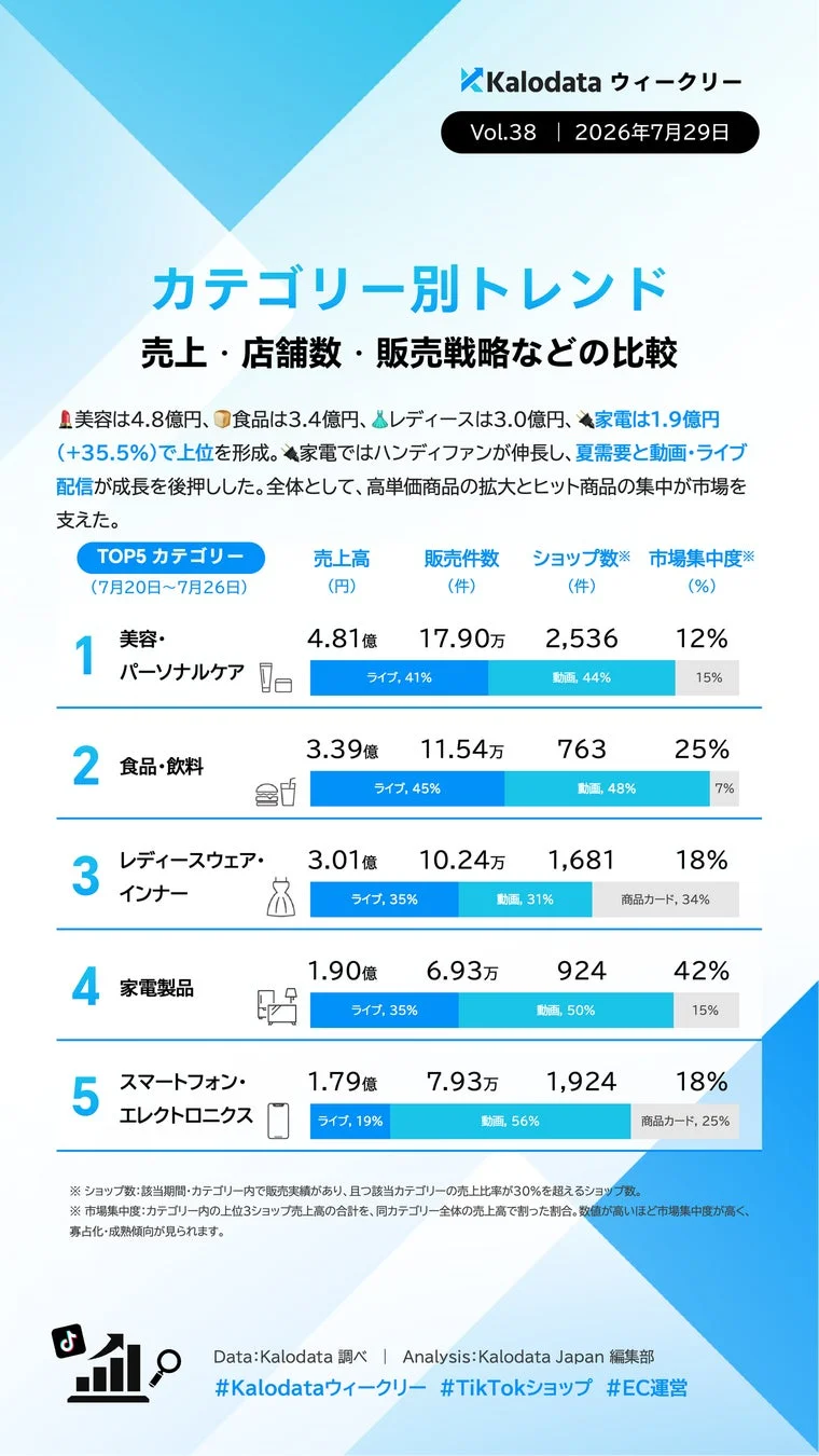 Kalodataウィークリー Vol.38 | カテゴリー別トレンド