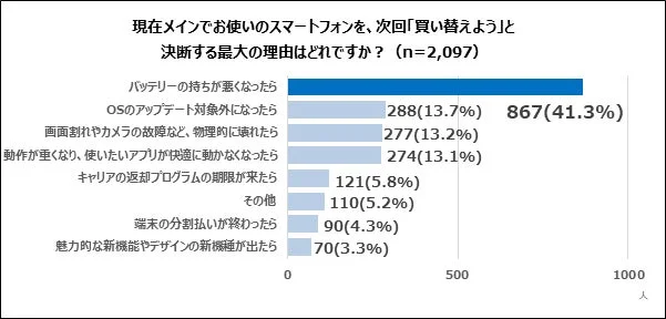 現在メインでお使いのスマートフォンを、次回「買い替えよう」と決断する最大の理由は何ですか?