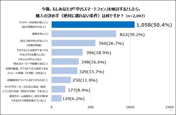 今後、もしあなたが「中古スマートフォン」を検討するとしたら、購入の決め手(絶対に譲れない条件)は何ですか?