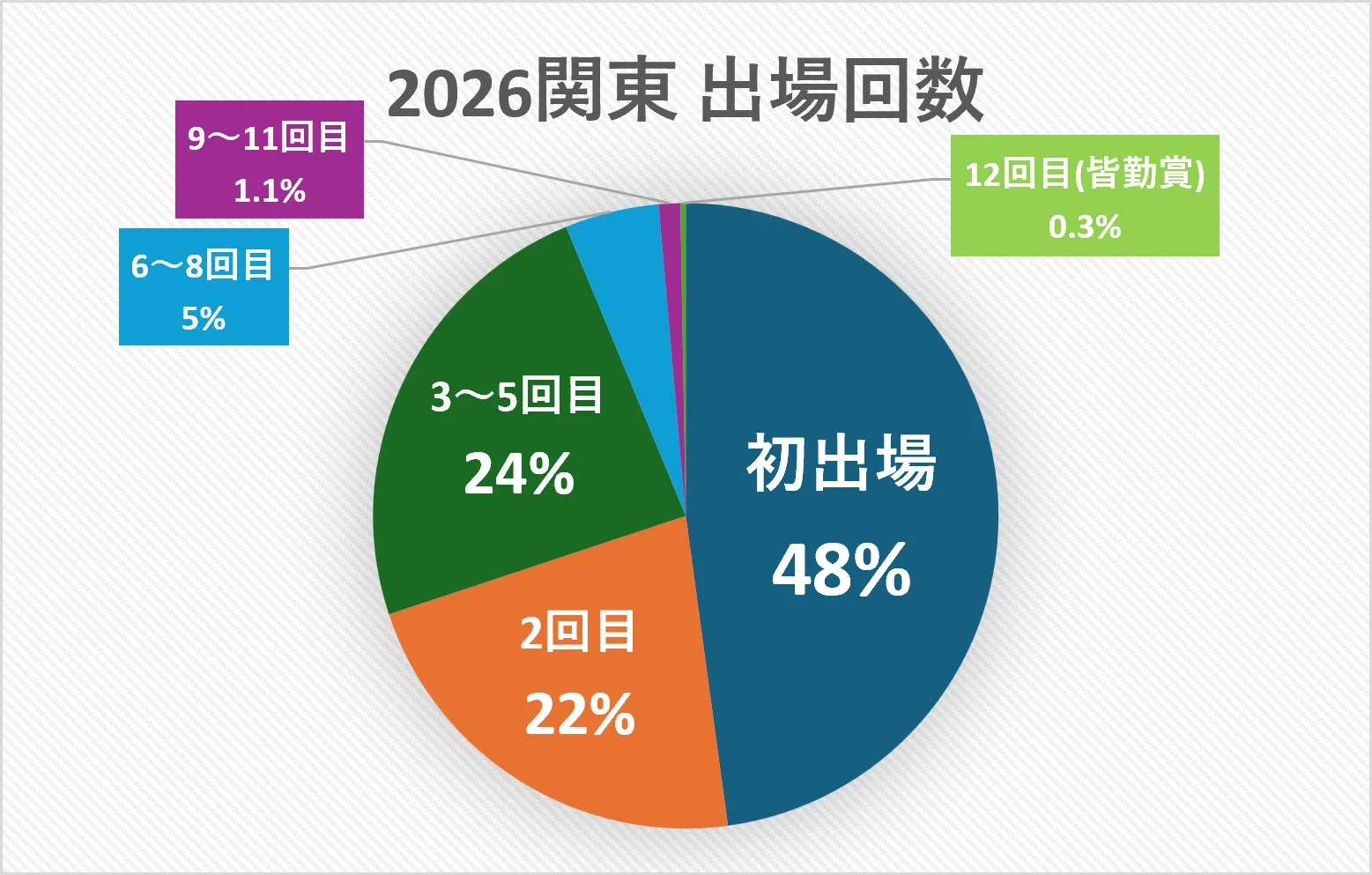 2026関東 出場回数