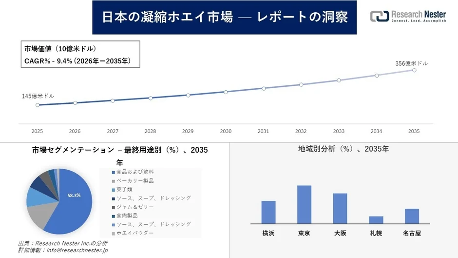 日本の凝縮ホエイ市場の成長予測