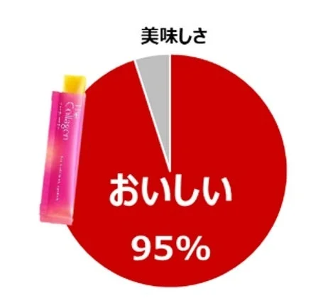 美味しさの評価グラフ