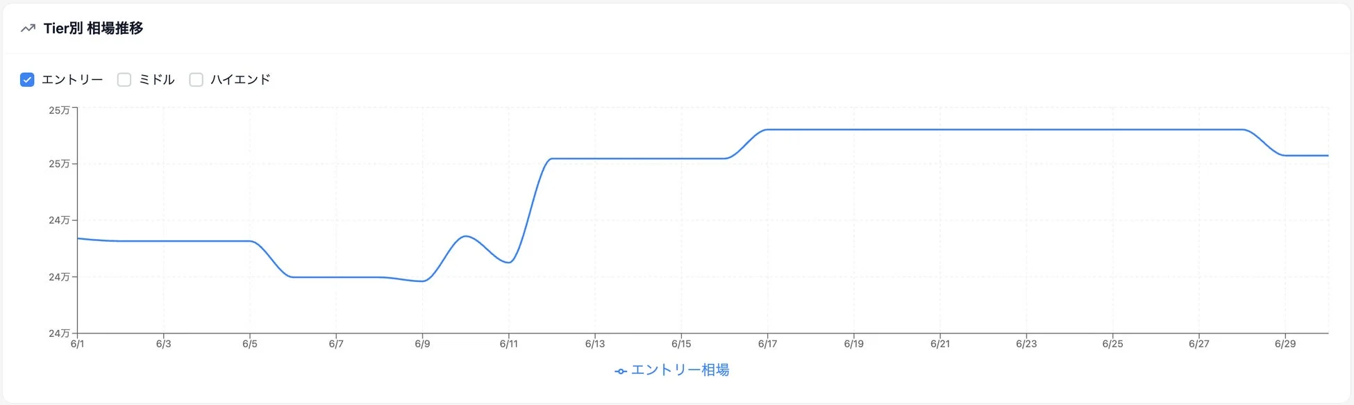 エントリー相場推移