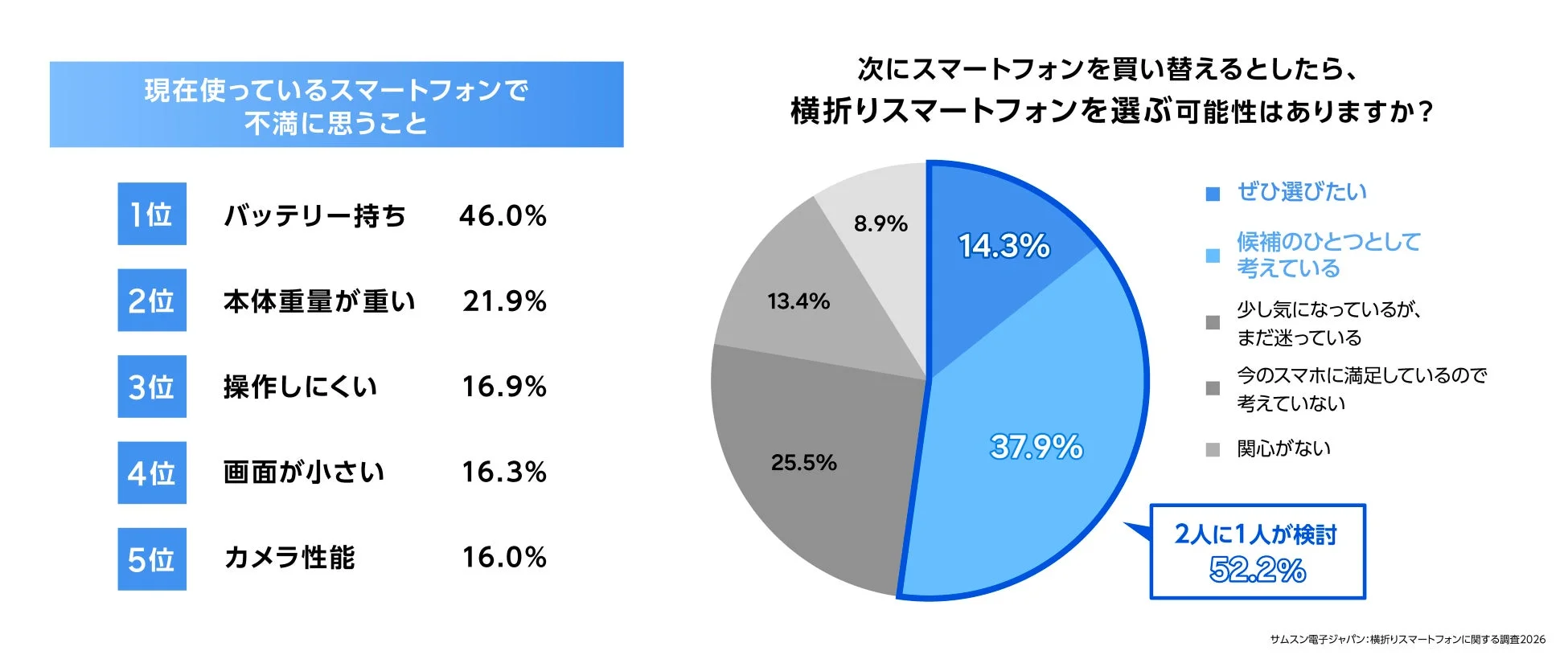 現在使用しているスマートフォンの不満と買い替え意向