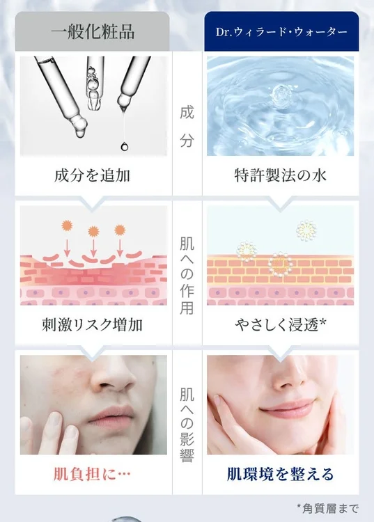 成分比較