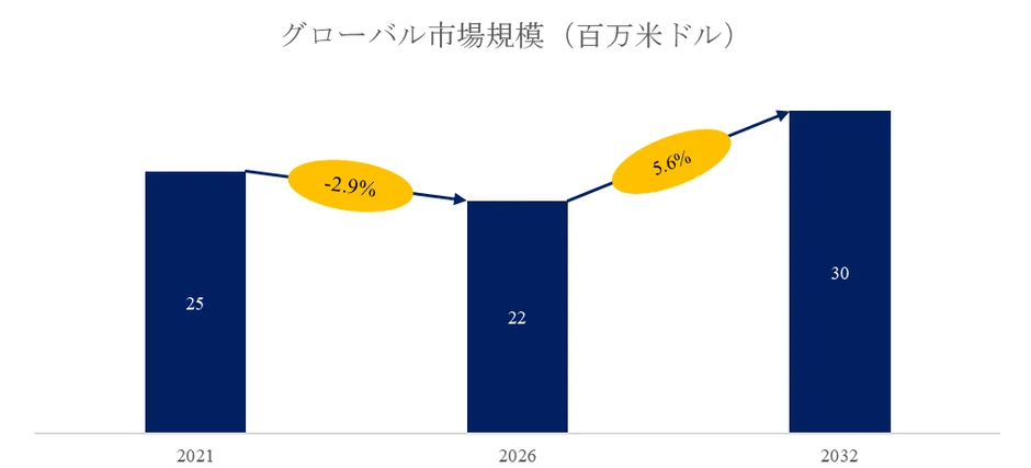グローバル市場規模