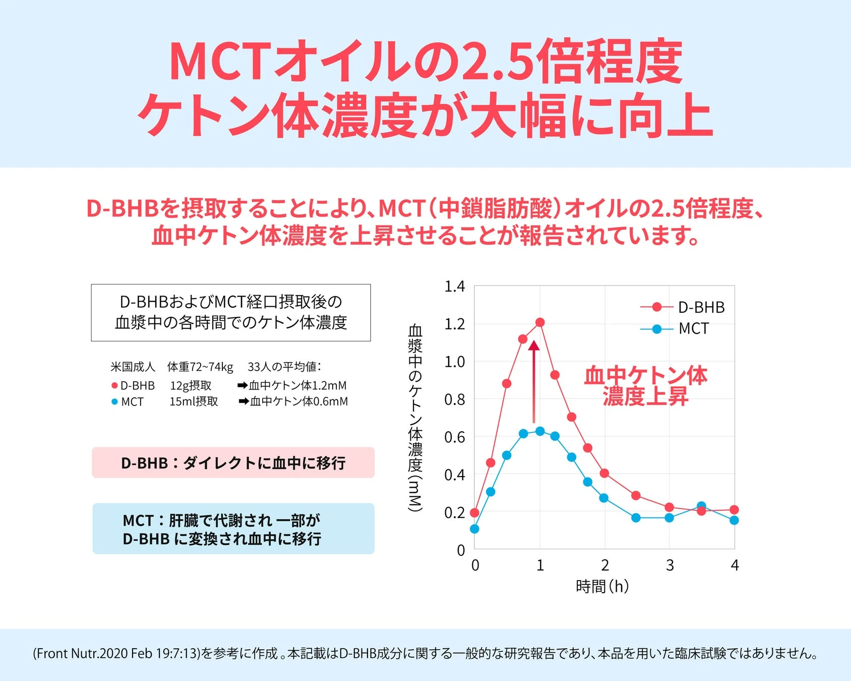 MCTオイルとD-BHB摂取後の血中ケトン体濃度比較グラフ