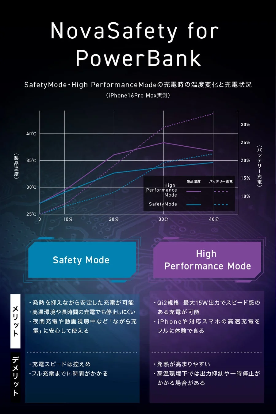 SafetyModeとHigh PerformanceModeの比較