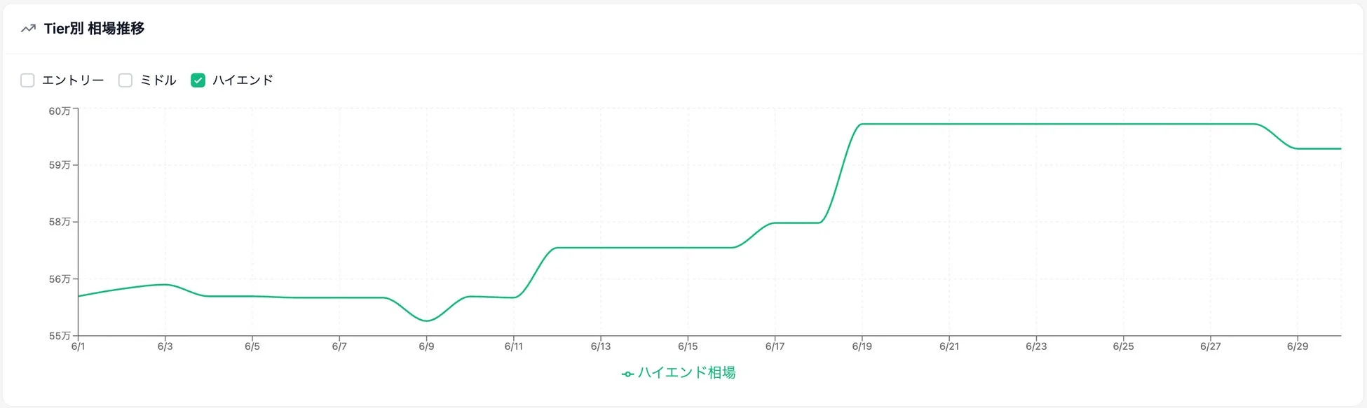 ハイエンド相場推移