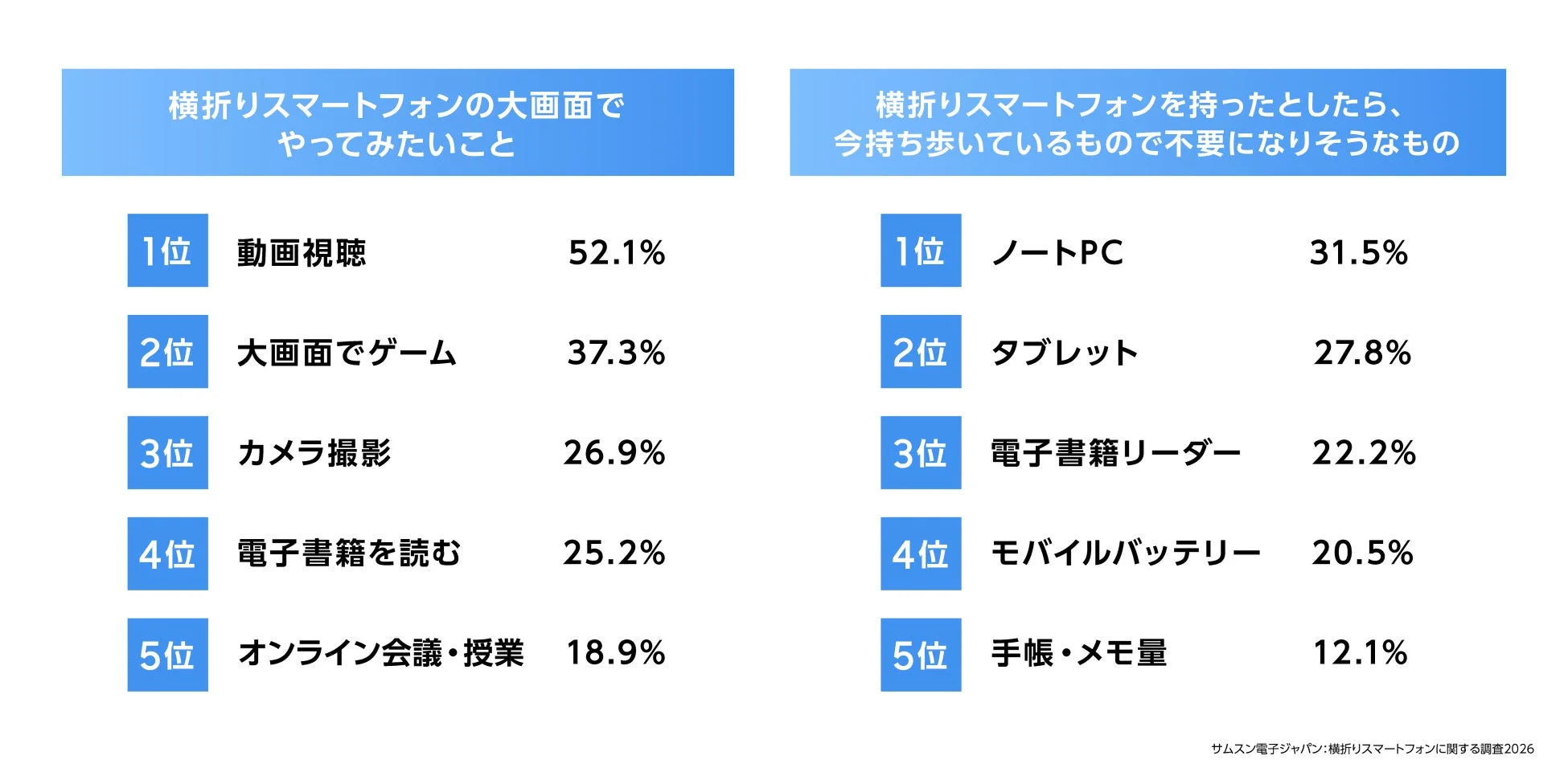横折りスマートフォンの大画面でやってみたいことと不要になるもの
