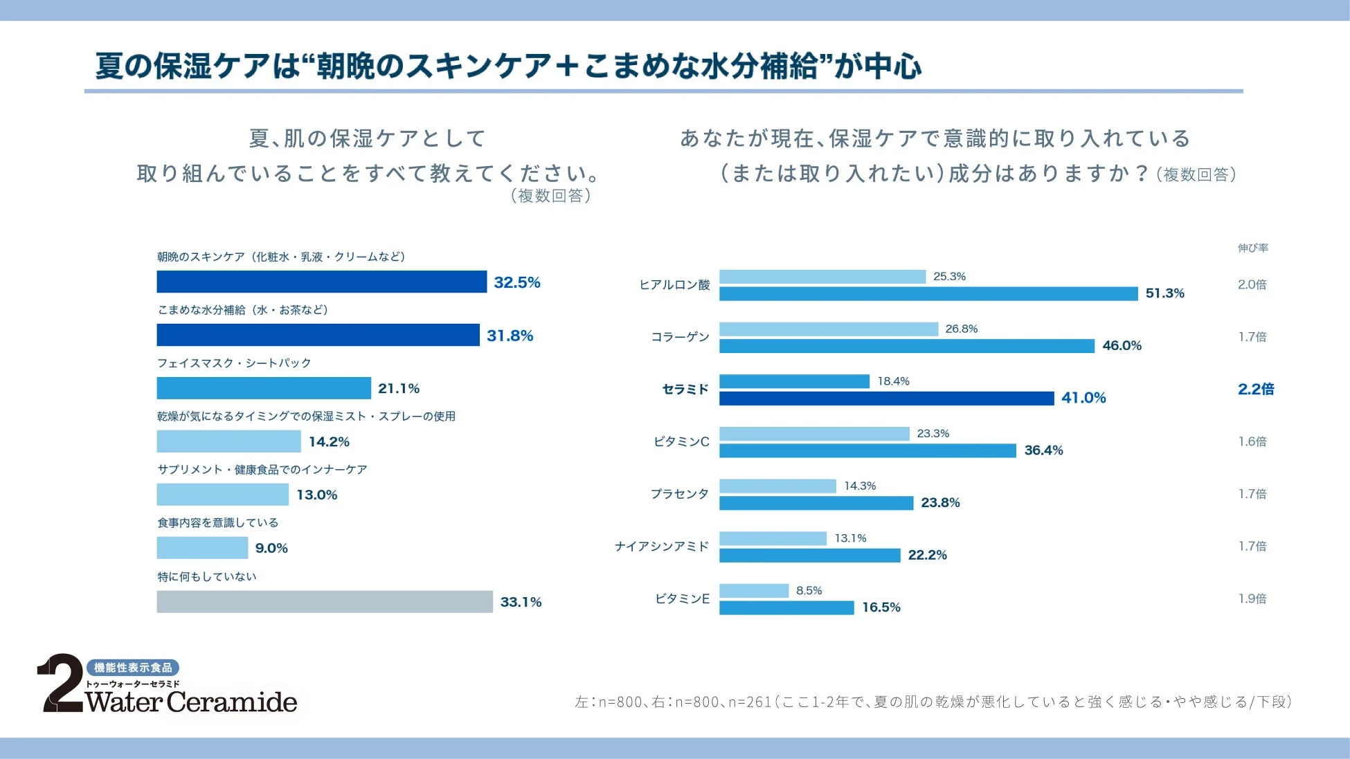 夏の保湿ケアへの取り組みと成分への関心