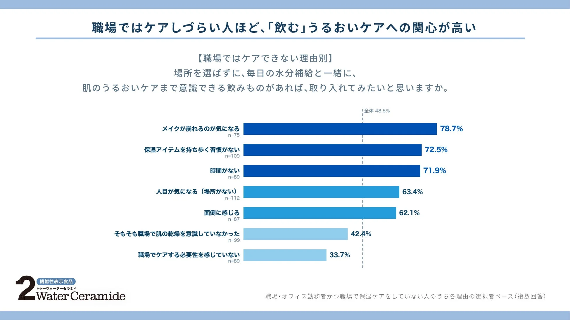 職場でケアしづらい人ほど飲むケアに関心