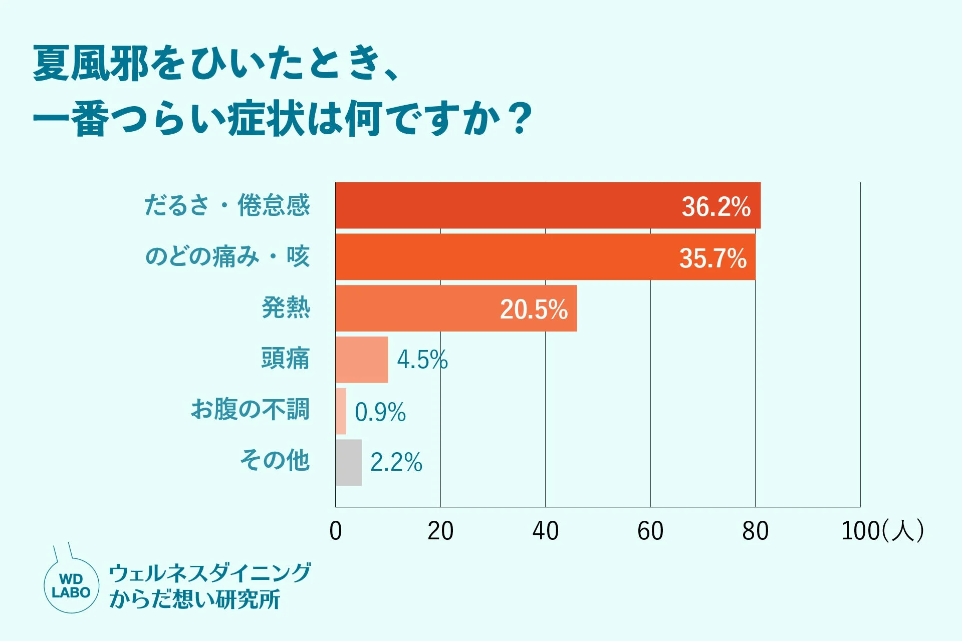 夏風邪をひいたときに一番つらい症状について尋ねたアンケート結果を棒グラフ
