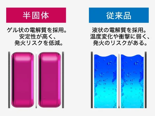 半固体電解質の安定性