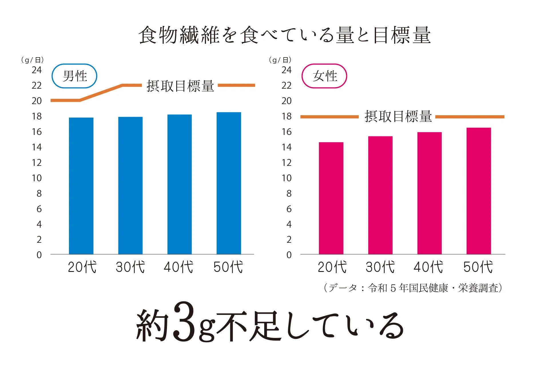 食物繊維摂取量と目標量