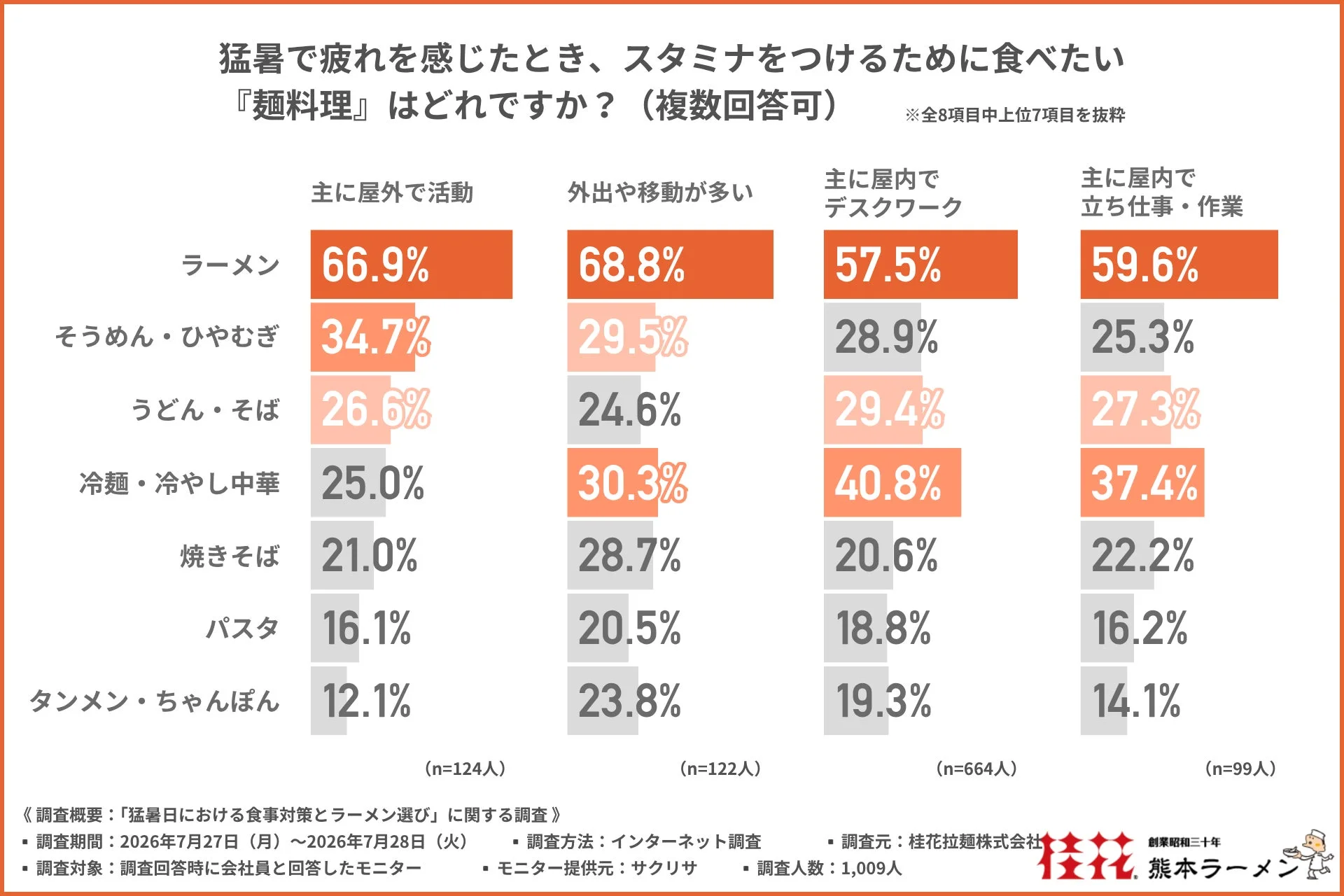 食べたい麺料理ランキング