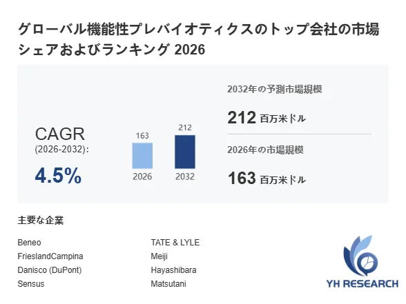 機能性プレバイオティクス市場の予測