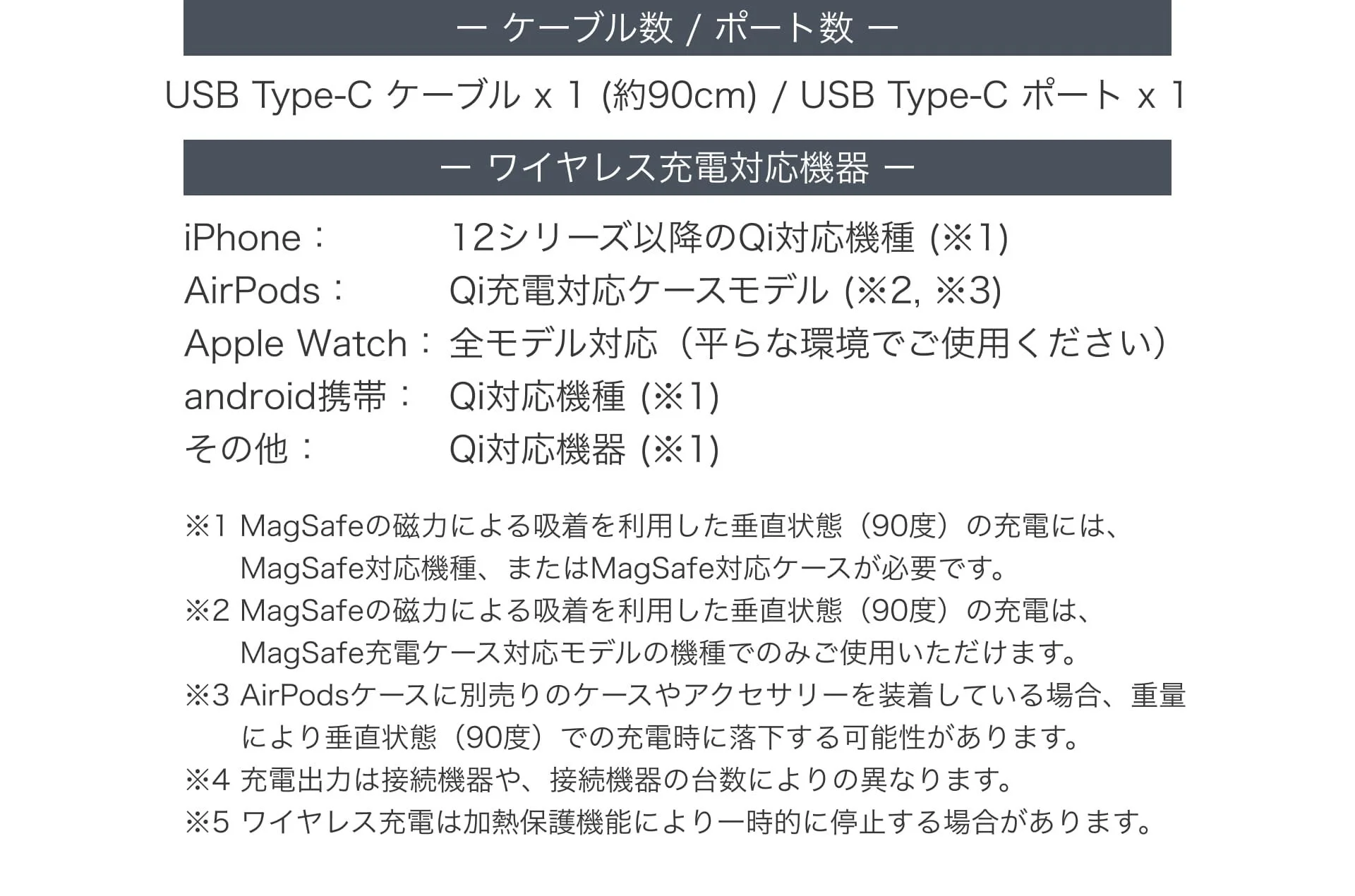USB Type-Cケーブル1本とポート1つを搭載し、ワイヤレス充電対応機器について詳細を説明しています。iPhone 12シリーズ以降、AirPodsのQi充電対応ケースモデル、全モデルのApple Watch、およびQi対応のAndroid携帯やその他の機器に対応。MagSafe利用時の注意点や、AirPodsの落下可能性、充電出力、加熱保護機能に関する注釈も記載されています。