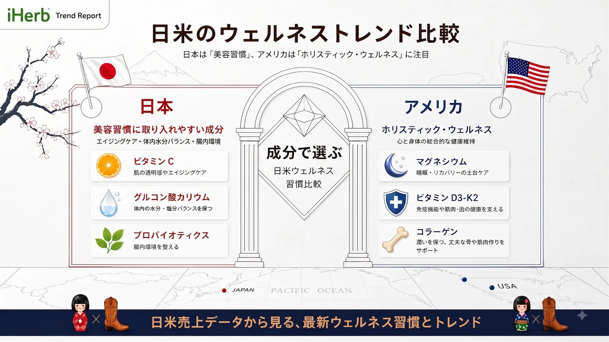 日米のウェルネストレンド比較