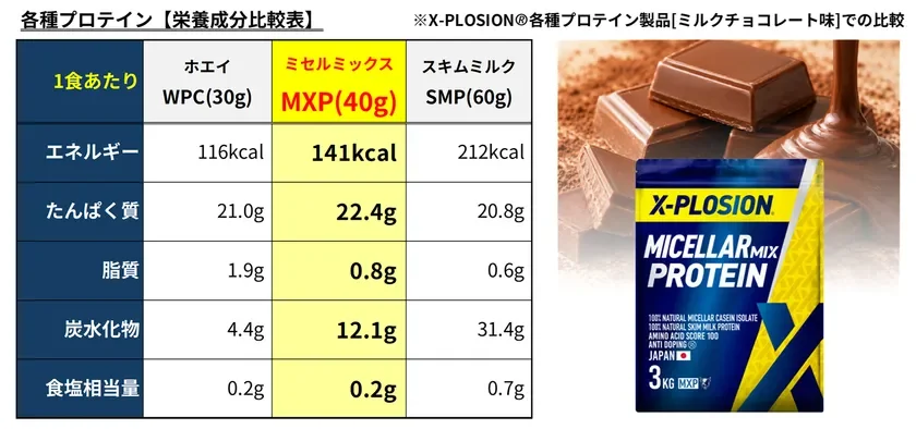 栄養成分比較表
