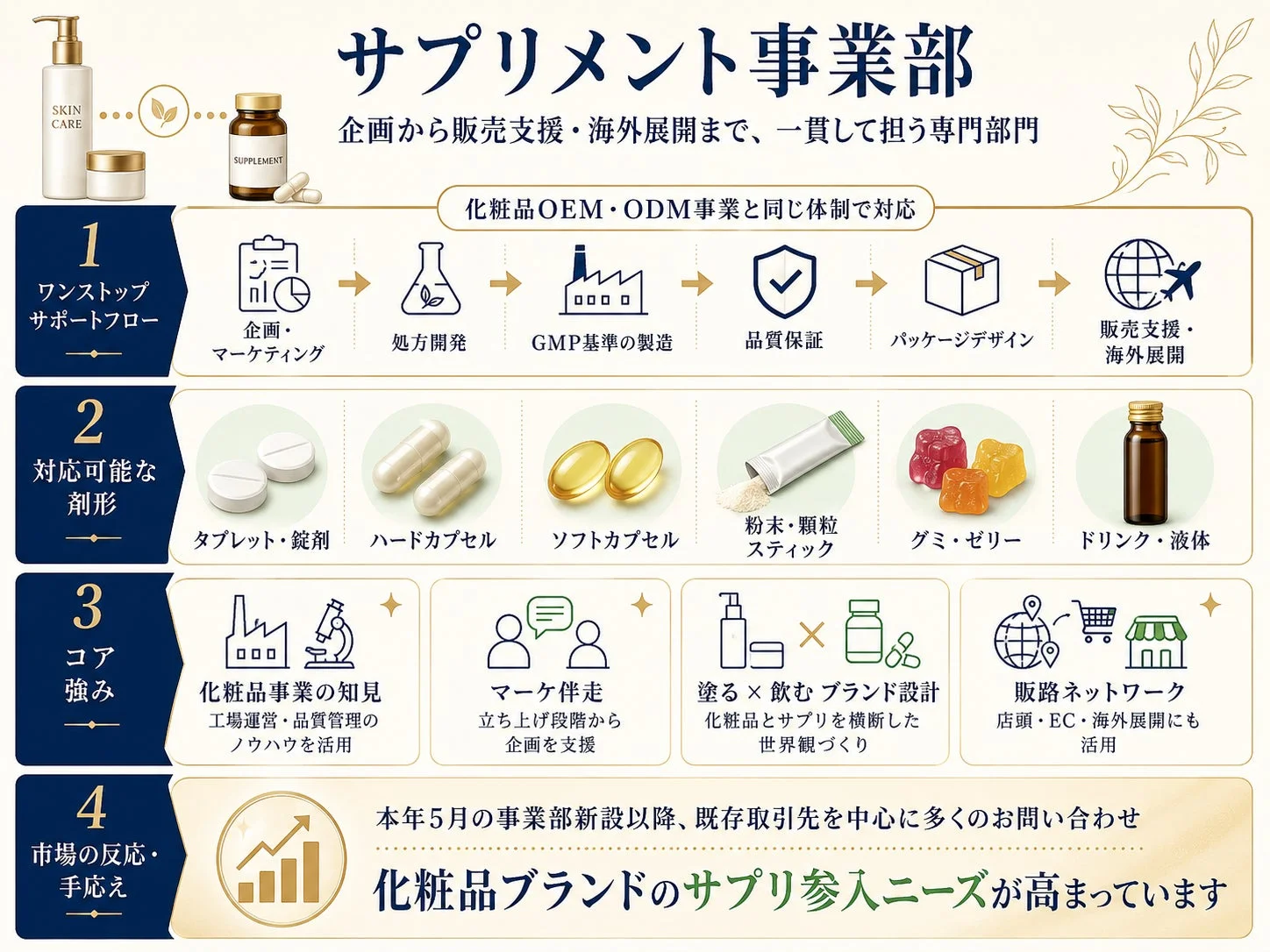 サプリメント事業部 企画から販売支援・海外展開まで、一貫して担う専門部門