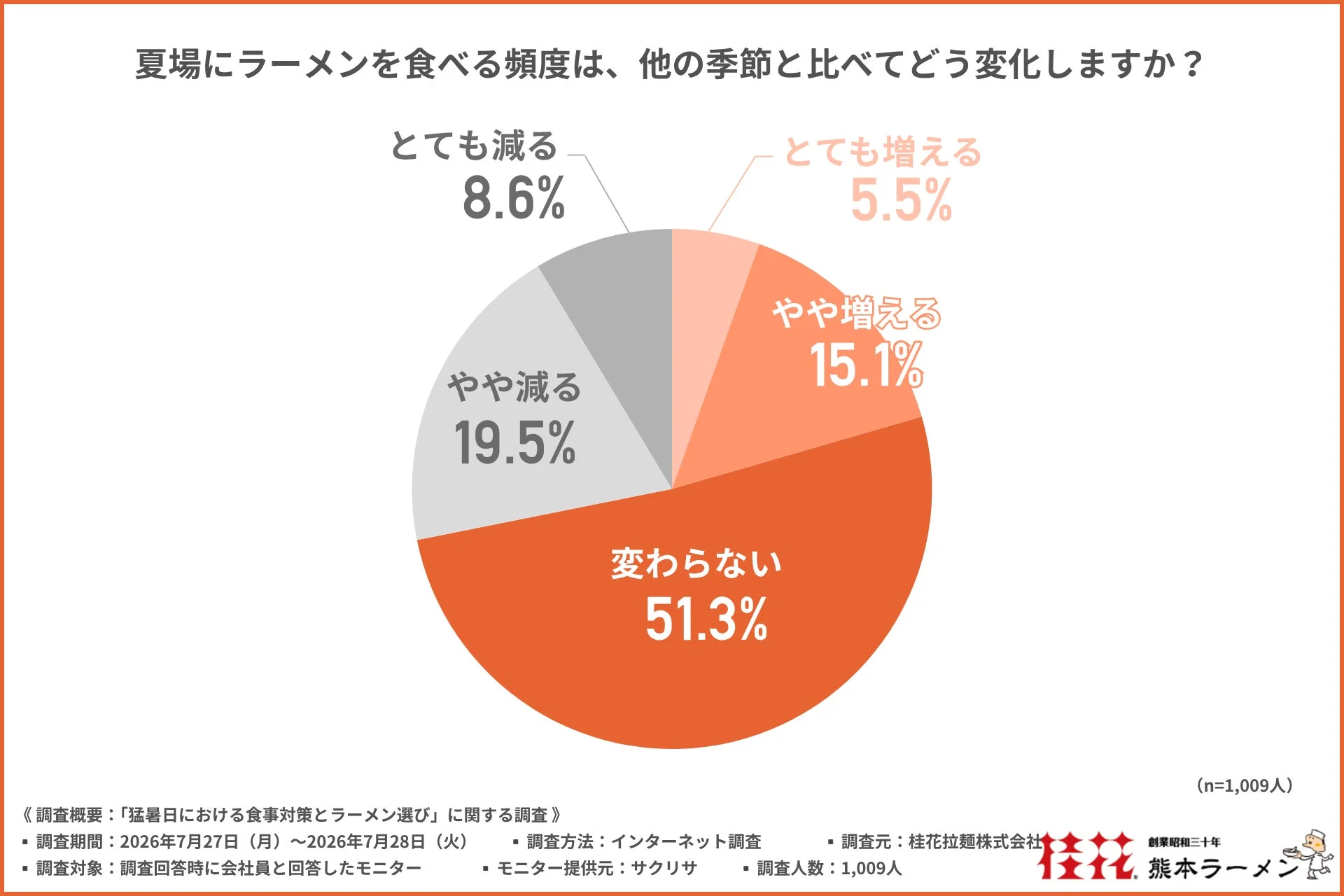 夏ラーメンの頻度