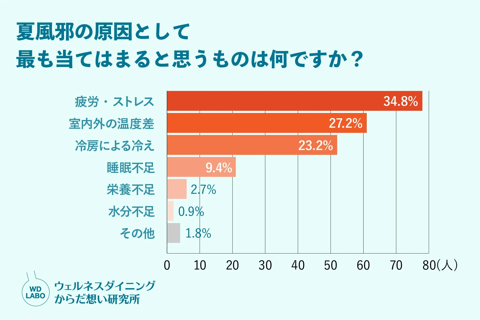 夏風邪の原因として最も当てはまると思うものに関するアンケートの棒グラフ
