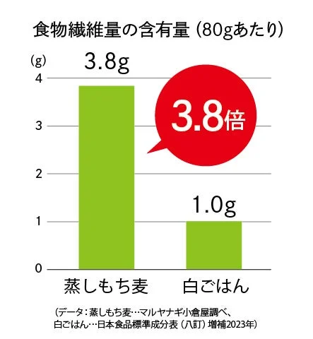 食物繊維含有量比較