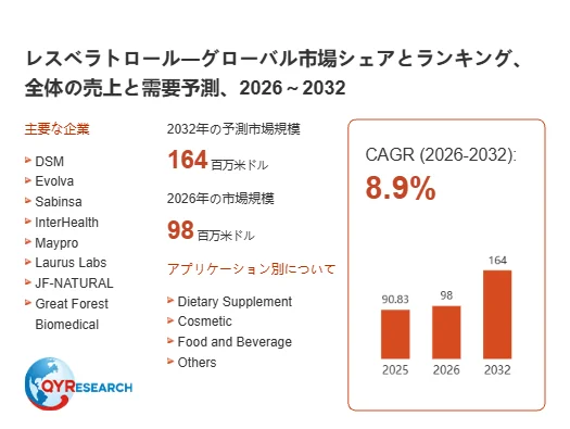 レスベラトロールの世界市場規模の予測 レスベラトロールの世界市場規模の予測