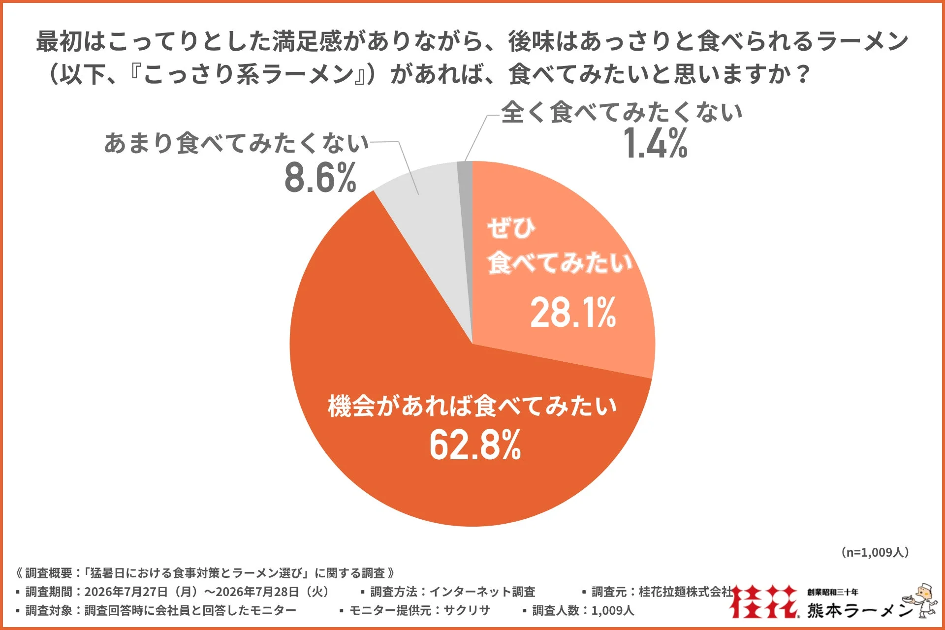 こっさり系ラーメンへの意向