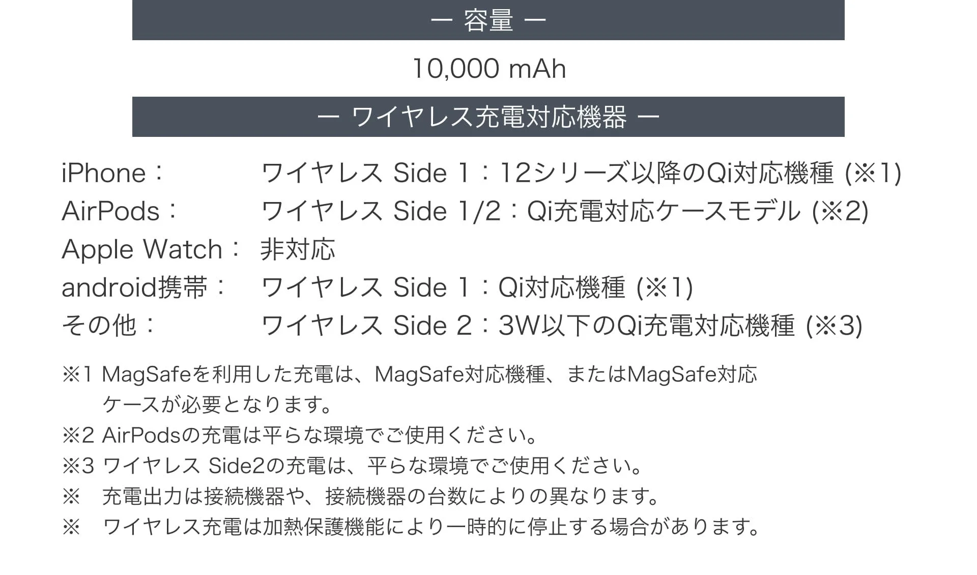 この画像は、容量10,000mAhのワイヤレス充電器に関する情報を示しています。iPhone、AirPods、Android携帯の対応機種と充電方式、Apple Watchの非対応情報が記載されており、MagSafe利用条件、充電環境、出力、加熱保護機能などの注意点も説明されています。