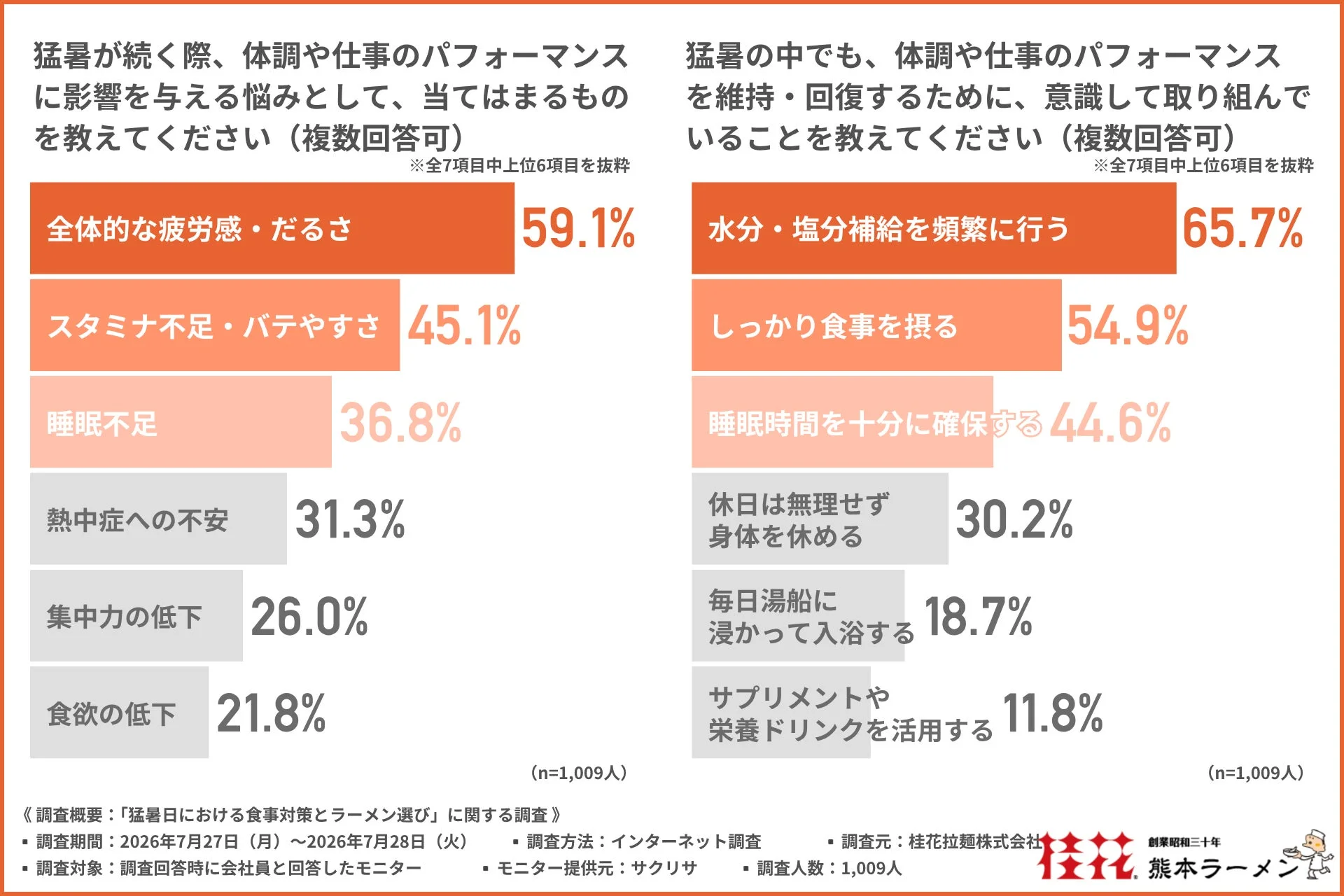 猛暑の悩みと対策