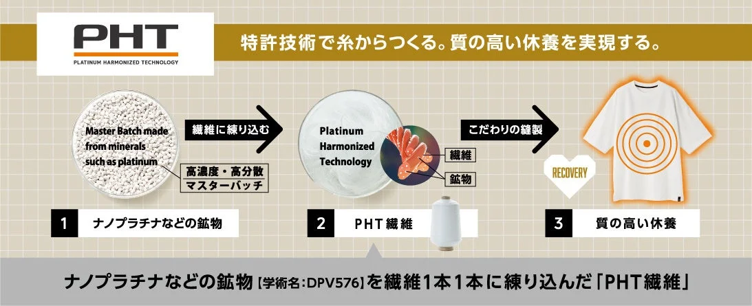 PHT技術の説明