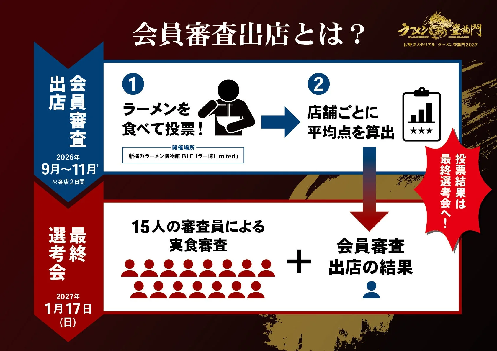 会員審査出店とは?