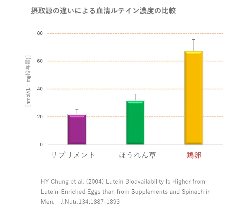 摂取源の違いによる血清ルテイン濃度の比較グラフ