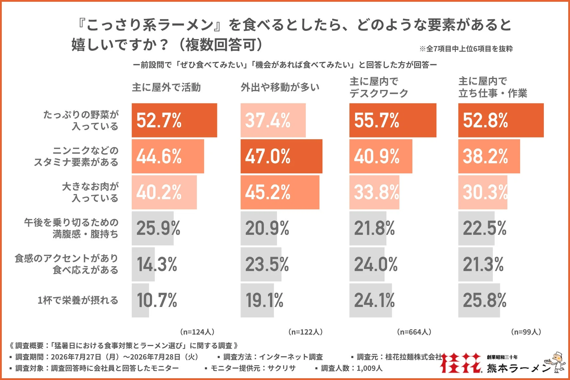 こっさり系ラーメンに求める要素