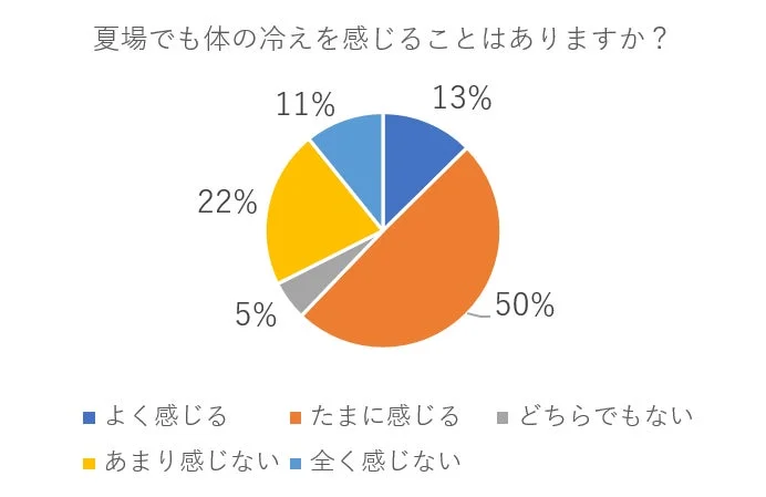 夏場でも体の冷えを感じるかどうかの円グラフ