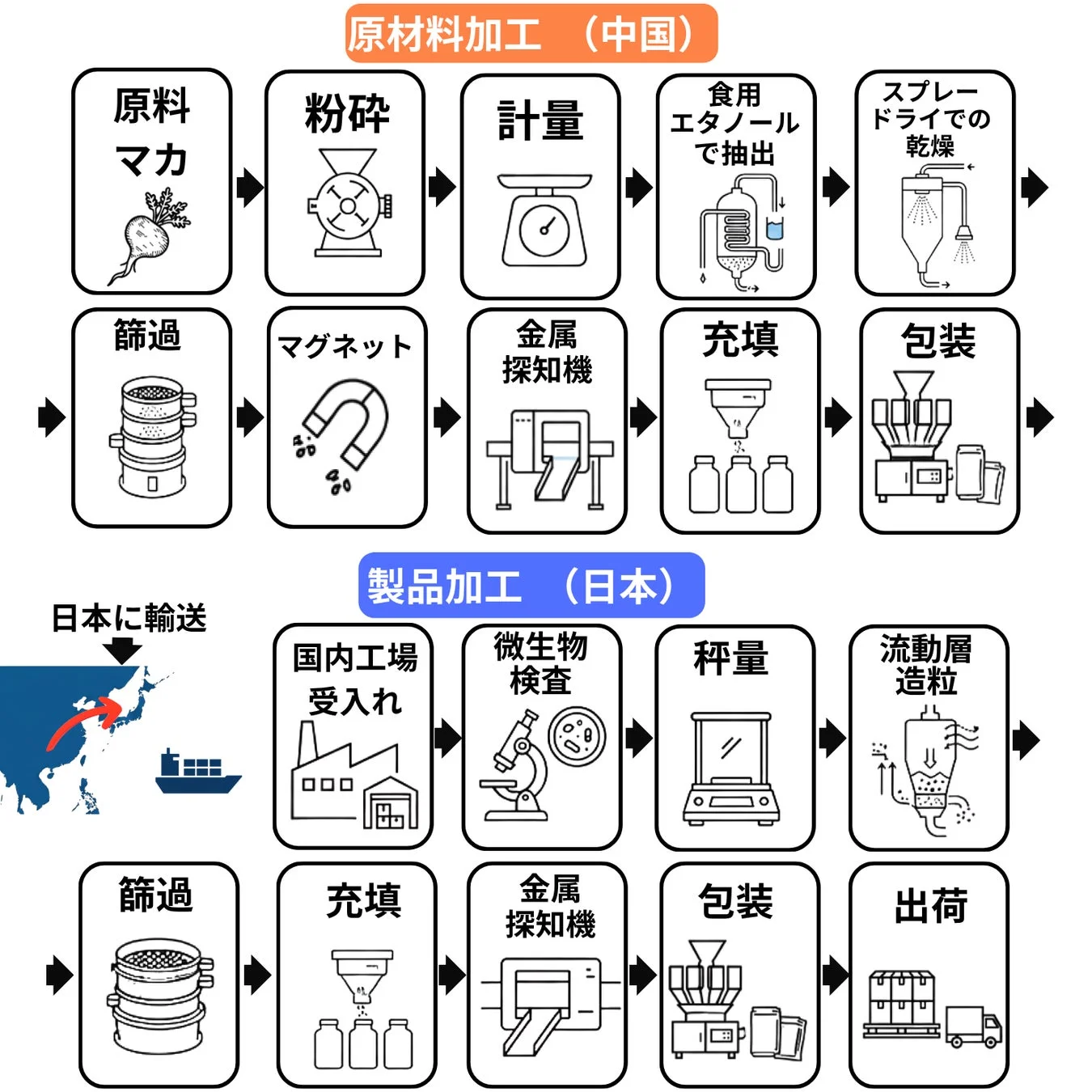 マカ製品の製造工程フローチャート