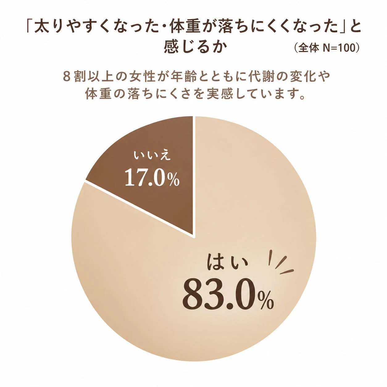 「太りやすくなった・体重が落ちにくくなった」と感じるか