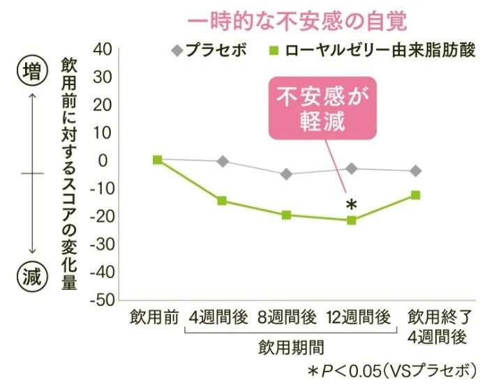 一時的な不安感の軽減グラフ