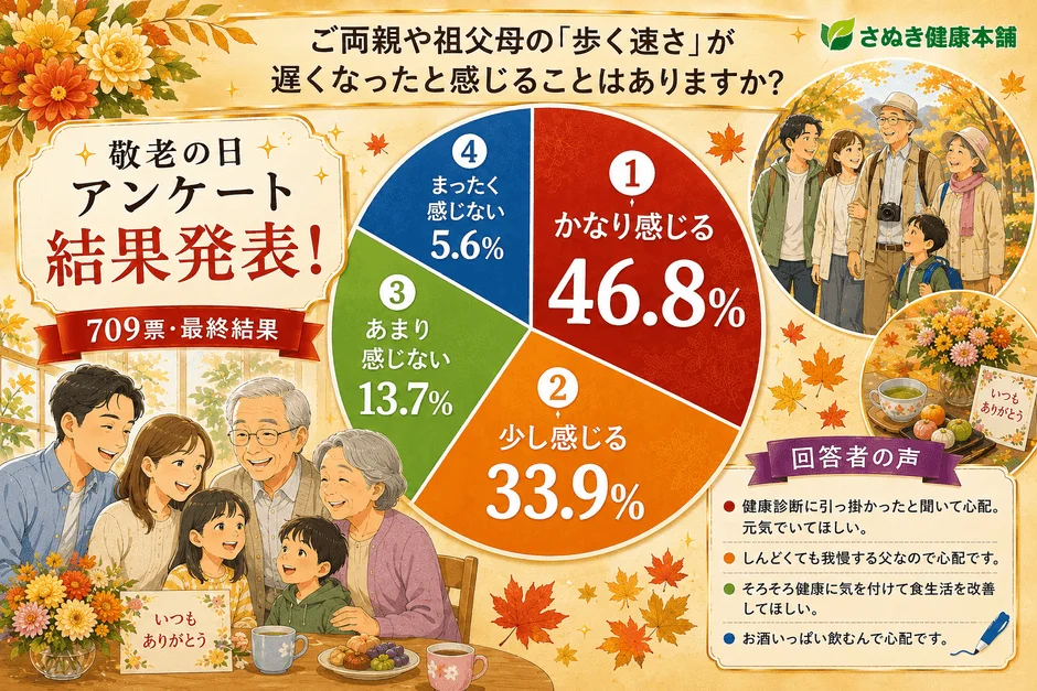 敬老の日のアンケート結果で、両親や祖父母の歩行速度が遅くなったと感じる人が8割以上