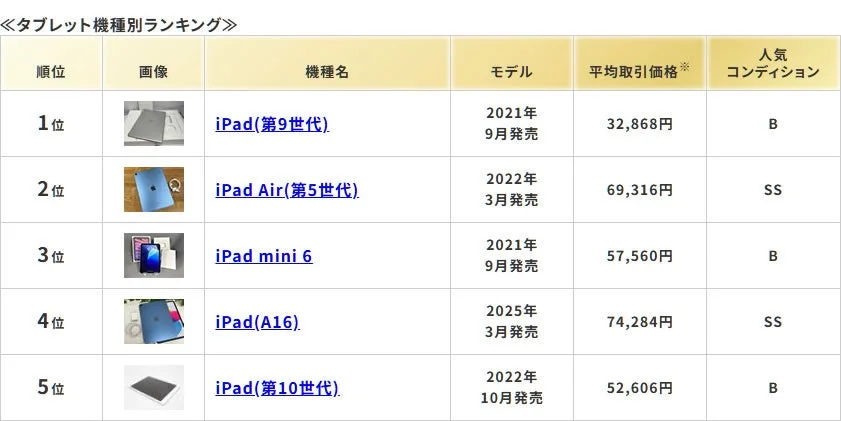タブレットの機種別ランキングを示した表
