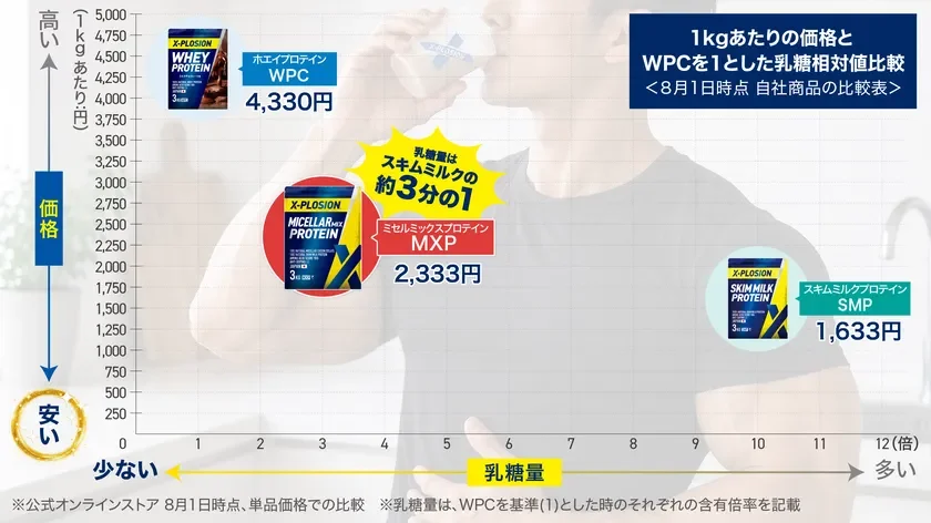 価格と乳糖量の比較