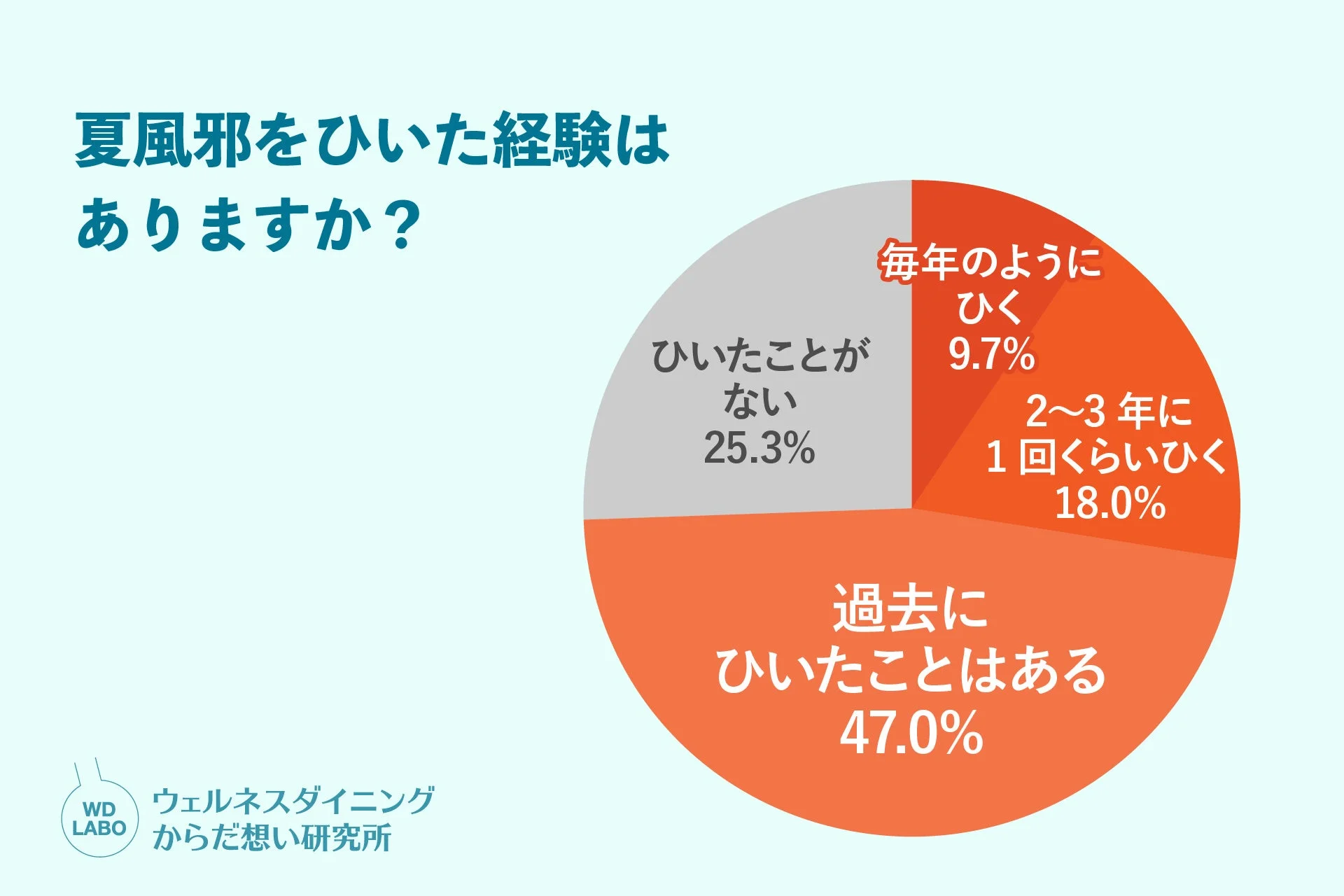 夏風邪をひいた経験について尋ねるアンケート結果を円グラフ