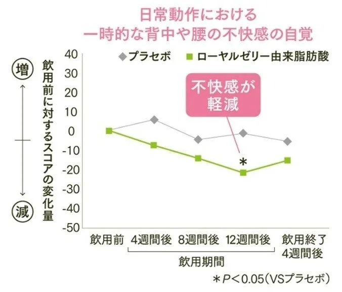 背中・腰の不快感の軽減グラフ