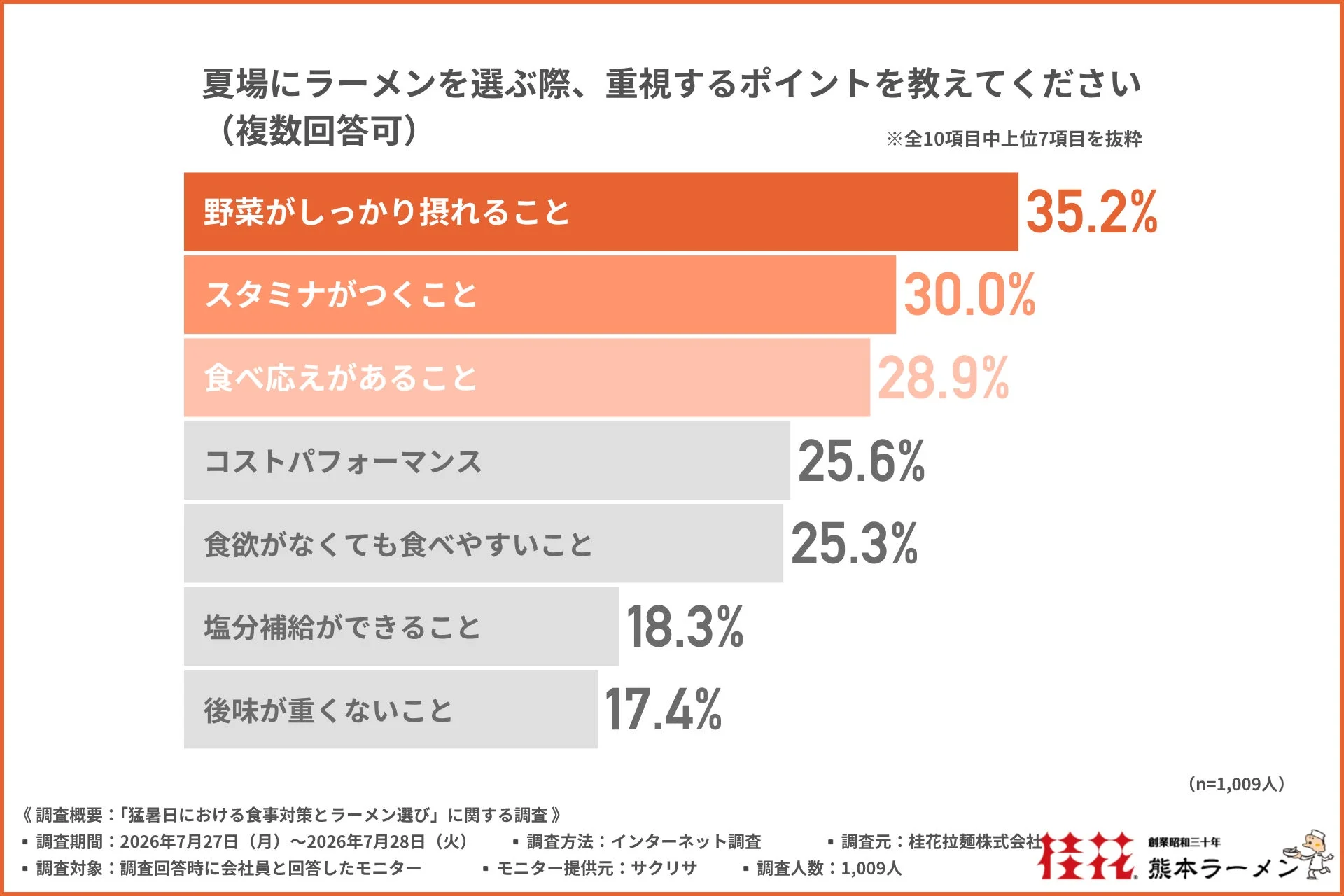 夏ラーメンを選ぶポイント