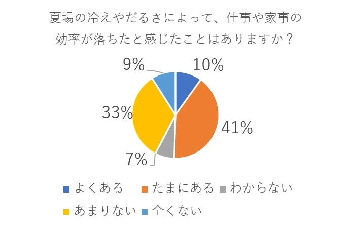 夏場の冷えやだるさによって仕事や家事の効率が落ちたと感じたことがあるかどうかの円グラフ
