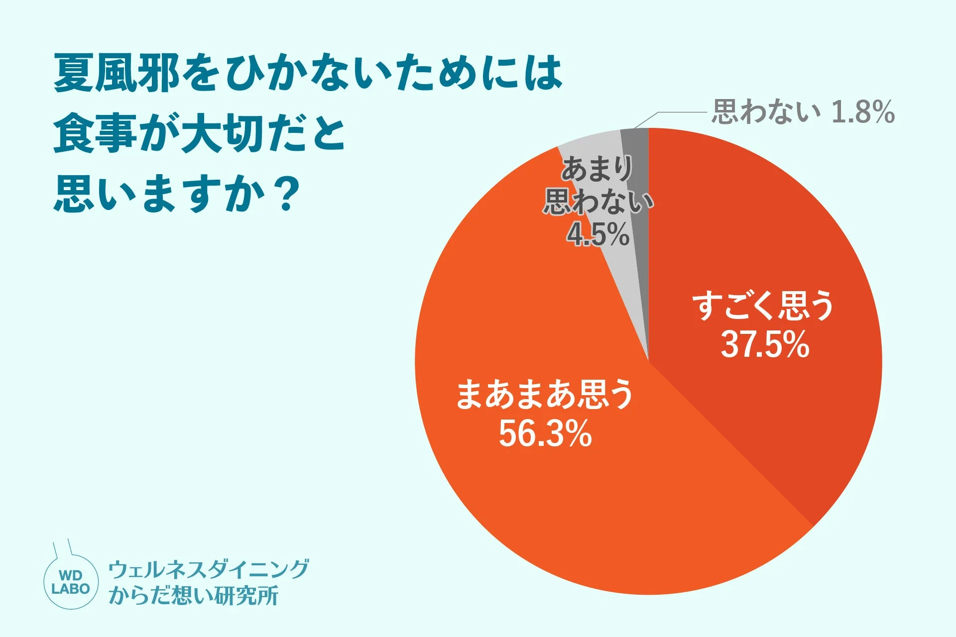 夏風邪予防に食事が大切かというアンケート結果を円グラフ