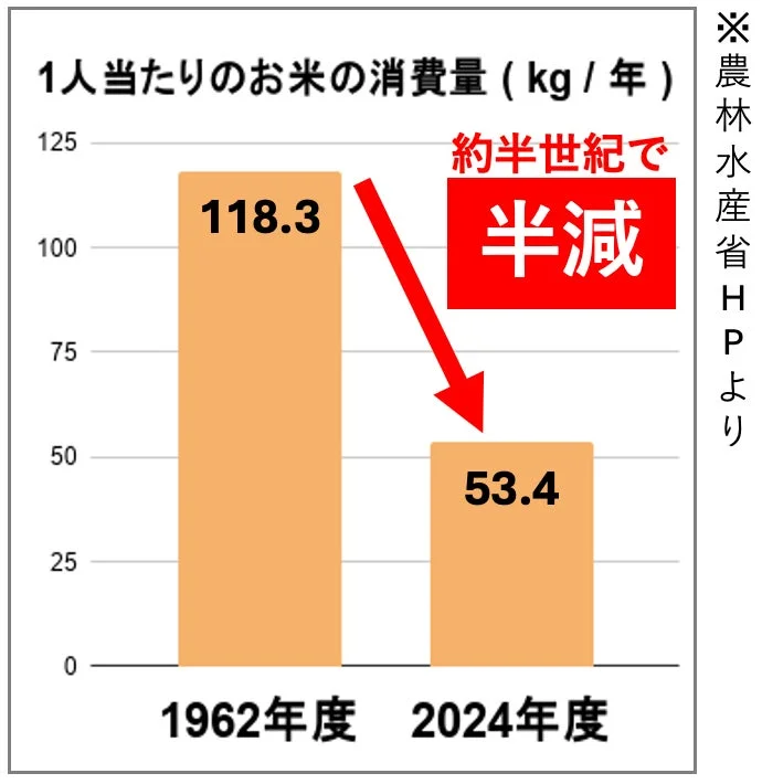 1人あたりのお米の消費量減少を示すグラフ