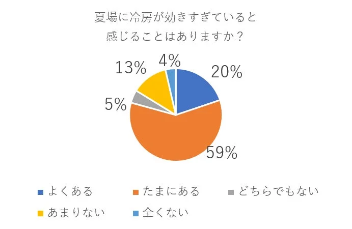 夏場に冷房が効きすぎていると感じるかどうかの円グラフ